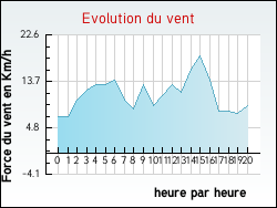 Evolution du vent de la ville Agen-d'Aveyron